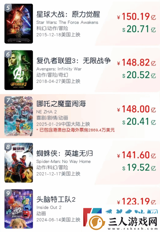 哪吒2全球票房破148亿！内地票房145.78亿