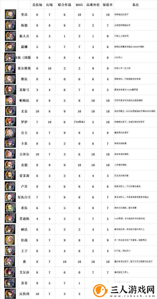 苍之骑士团2角色强度排行榜