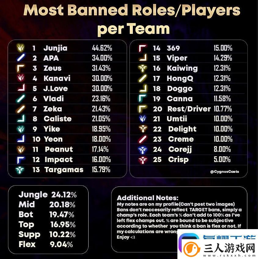先锋赛各队选手抗Ban位比例