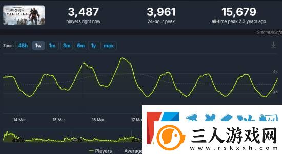 刺客信条影Steam在线峰值突破4万人