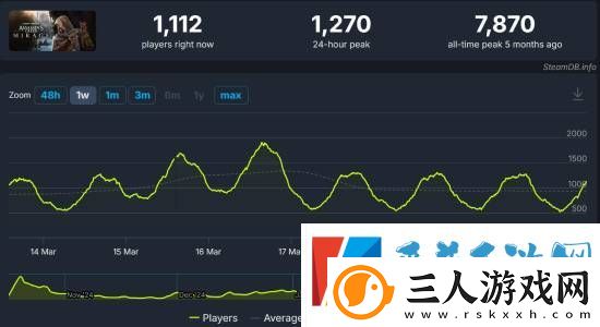 刺客信条影Steam在线峰值突破4万人