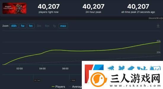 刺客信条影Steam在线峰值突破4万人