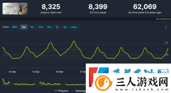 刺客信条影Steam在线峰值突破4万人