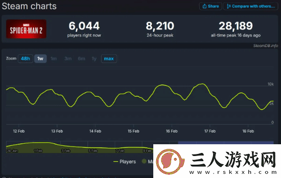 漫威蜘蛛侠2PC版首发遇冷