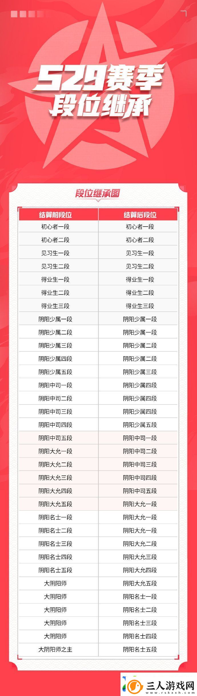 决战平安京S29赛季段位继承表