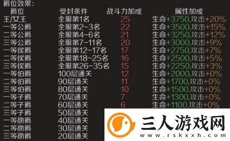 魔域手游爵位怎么获得