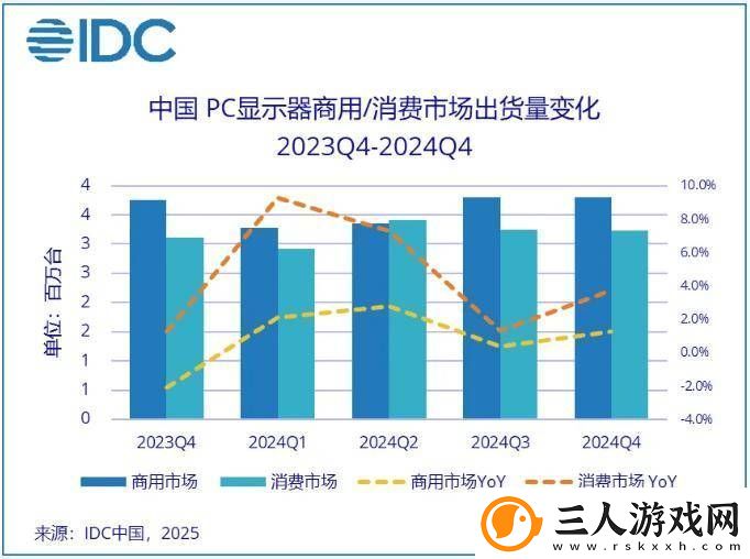 2024年中国PC显示器市场出货增长