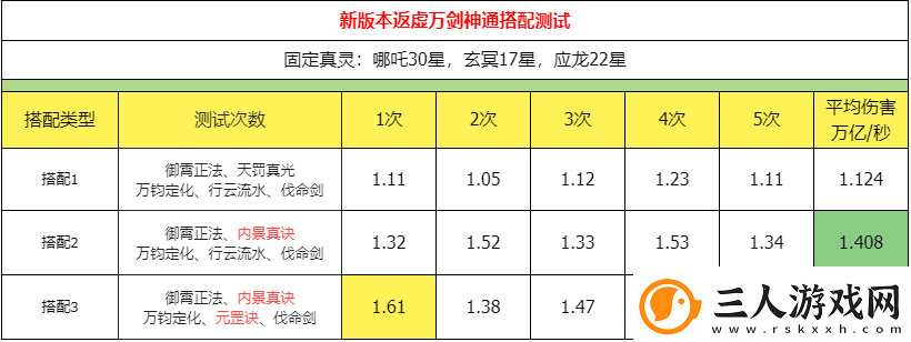 主宰世界万剑返虚神通搭配攻略